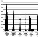 15. Сравнение Дворца Советов с другими высокими зданиями разных стран